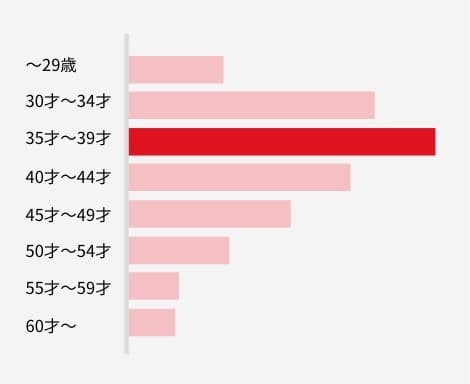 会員の年齢層グラフ