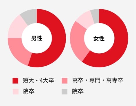 会員の学歴グラフ（男女別）