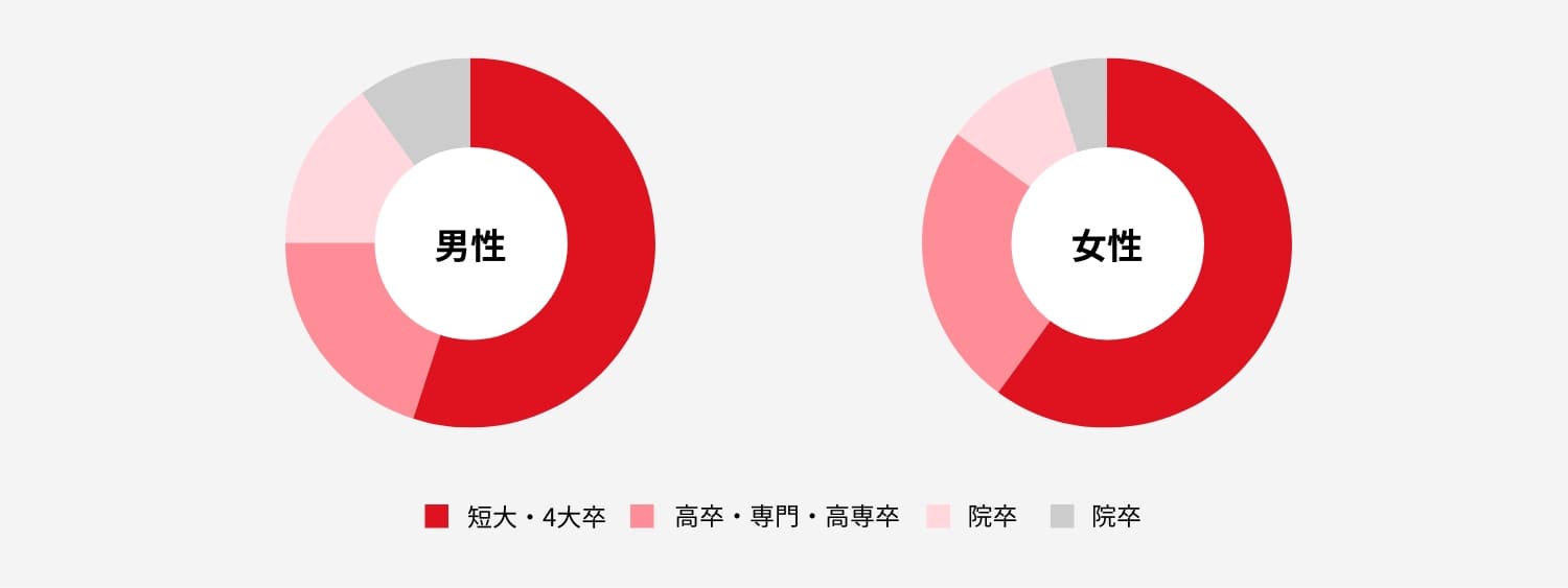 会員の学歴グラフ（男女別）