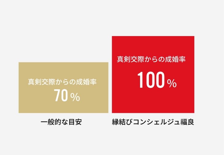 成婚エピソード